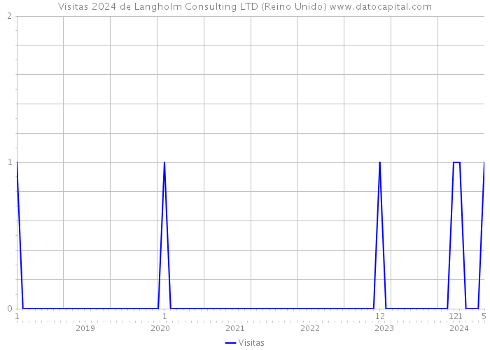 Visitas 2024 de Langholm Consulting LTD (Reino Unido) 