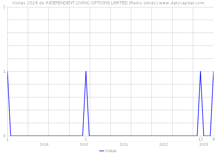 Visitas 2024 de INDEPENDENT LIVING OPTIONS LIMITED (Reino Unido) 