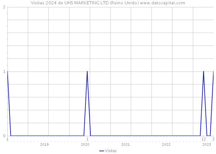 Visitas 2024 de UHS MARKETING LTD (Reino Unido) 