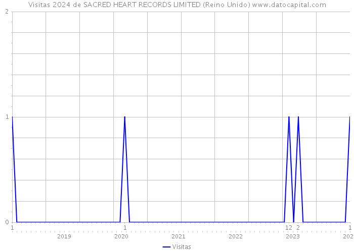 Visitas 2024 de SACRED HEART RECORDS LIMITED (Reino Unido) 