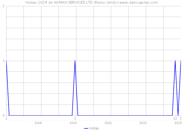 Visitas 2024 de AKMAN SERVICES LTD (Reino Unido) 