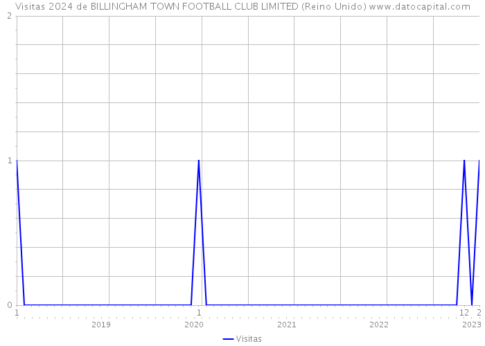 Visitas 2024 de BILLINGHAM TOWN FOOTBALL CLUB LIMITED (Reino Unido) 