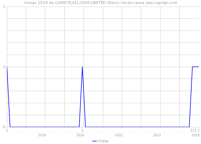 Visitas 2024 de GAME PLAN 2004 LIMITED (Reino Unido) 