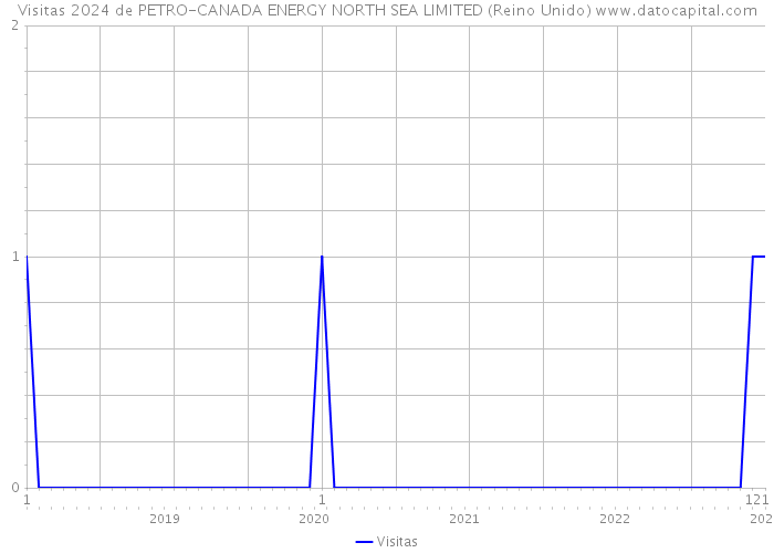 Visitas 2024 de PETRO-CANADA ENERGY NORTH SEA LIMITED (Reino Unido) 