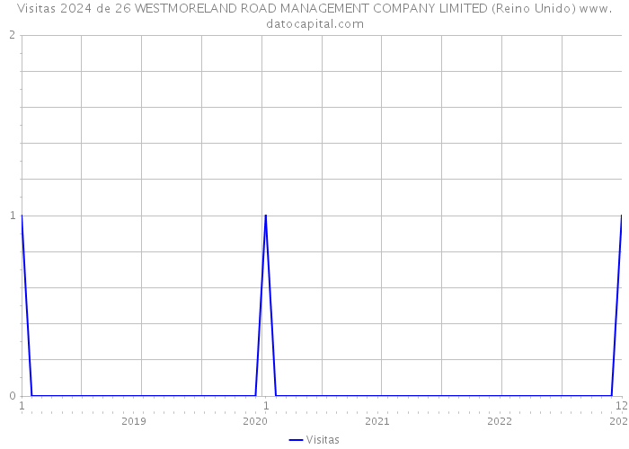 Visitas 2024 de 26 WESTMORELAND ROAD MANAGEMENT COMPANY LIMITED (Reino Unido) 