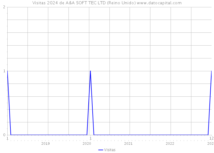 Visitas 2024 de A&A SOFT TEC LTD (Reino Unido) 