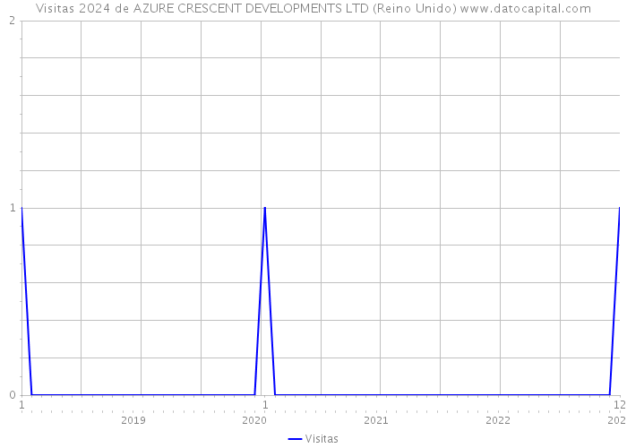 Visitas 2024 de AZURE CRESCENT DEVELOPMENTS LTD (Reino Unido) 