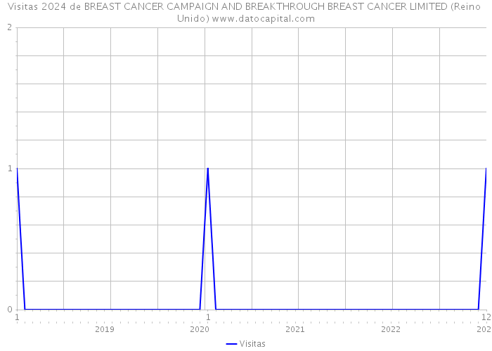 Visitas 2024 de BREAST CANCER CAMPAIGN AND BREAKTHROUGH BREAST CANCER LIMITED (Reino Unido) 