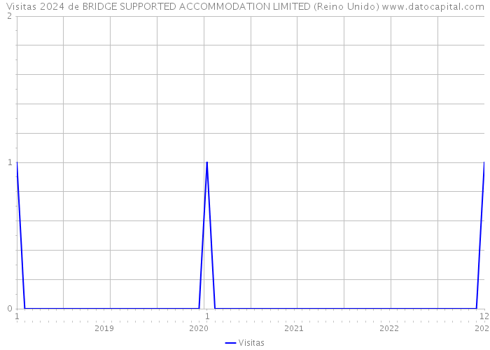 Visitas 2024 de BRIDGE SUPPORTED ACCOMMODATION LIMITED (Reino Unido) 