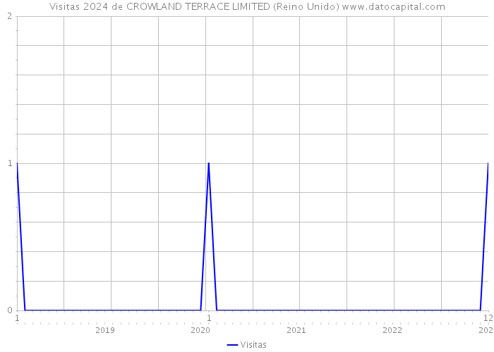 Visitas 2024 de CROWLAND TERRACE LIMITED (Reino Unido) 