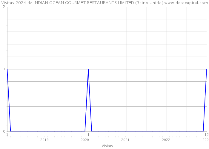 Visitas 2024 de INDIAN OCEAN GOURMET RESTAURANTS LIMITED (Reino Unido) 