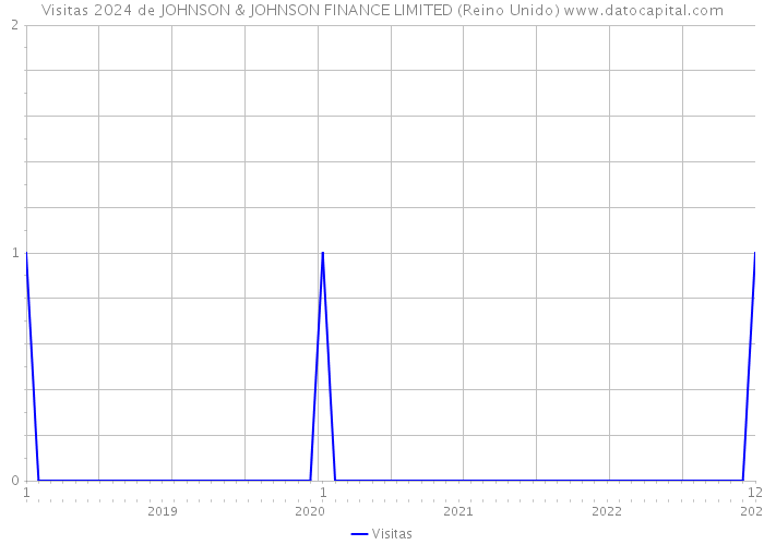 Visitas 2024 de JOHNSON & JOHNSON FINANCE LIMITED (Reino Unido) 