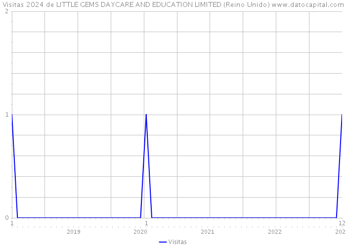 Visitas 2024 de LITTLE GEMS DAYCARE AND EDUCATION LIMITED (Reino Unido) 