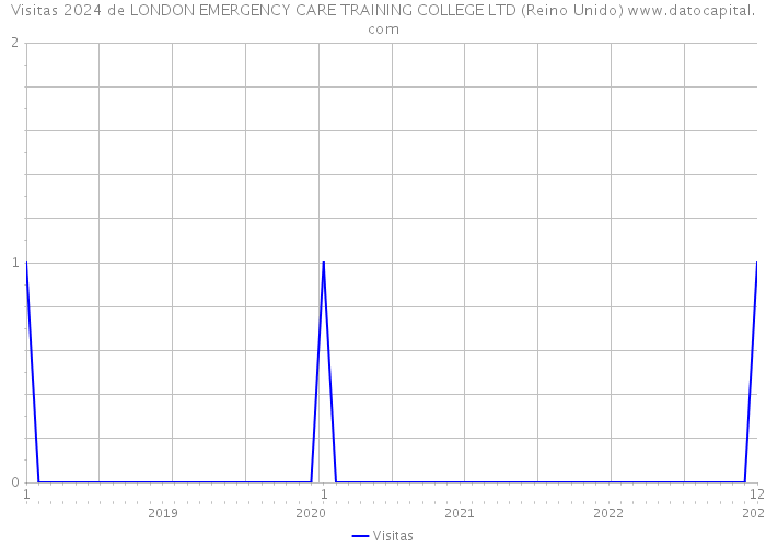 Visitas 2024 de LONDON EMERGENCY CARE TRAINING COLLEGE LTD (Reino Unido) 
