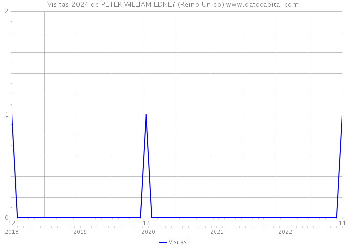 Visitas 2024 de PETER WILLIAM EDNEY (Reino Unido) 