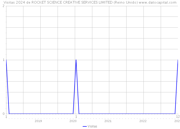 Visitas 2024 de ROCKET SCIENCE CREATIVE SERVICES LIMITED (Reino Unido) 