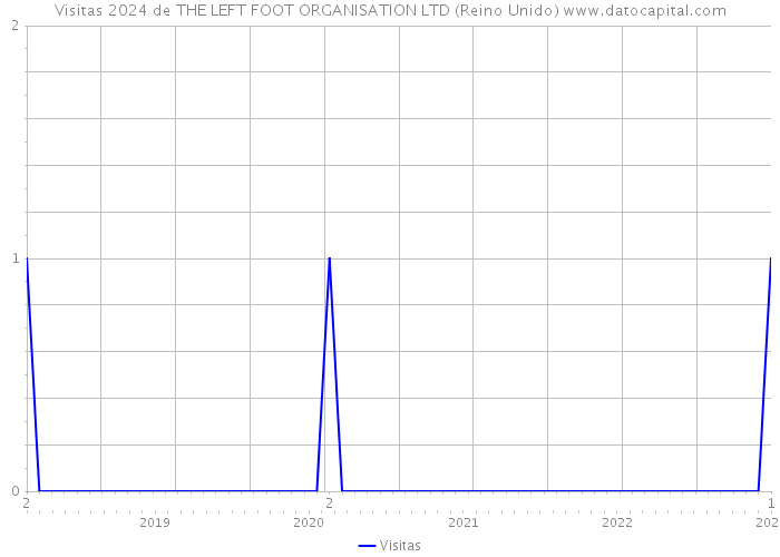 Visitas 2024 de THE LEFT FOOT ORGANISATION LTD (Reino Unido) 
