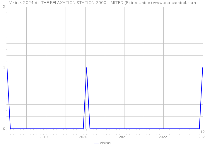 Visitas 2024 de THE RELAXATION STATION 2000 LIMITED (Reino Unido) 
