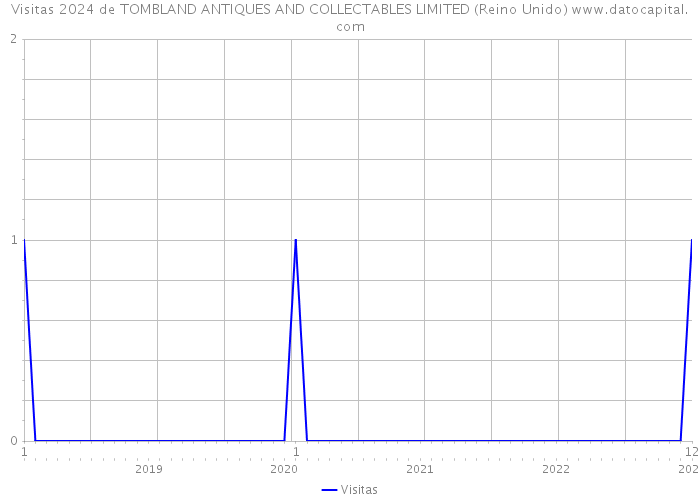 Visitas 2024 de TOMBLAND ANTIQUES AND COLLECTABLES LIMITED (Reino Unido) 