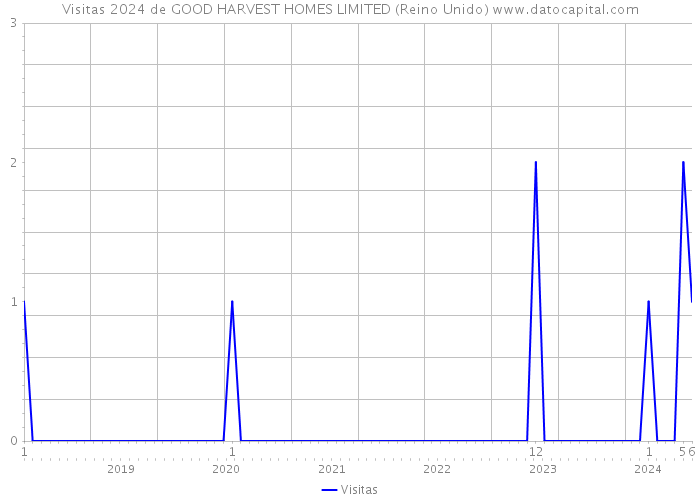 Visitas 2024 de GOOD HARVEST HOMES LIMITED (Reino Unido) 