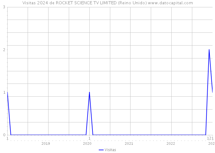 Visitas 2024 de ROCKET SCIENCE TV LIMITED (Reino Unido) 