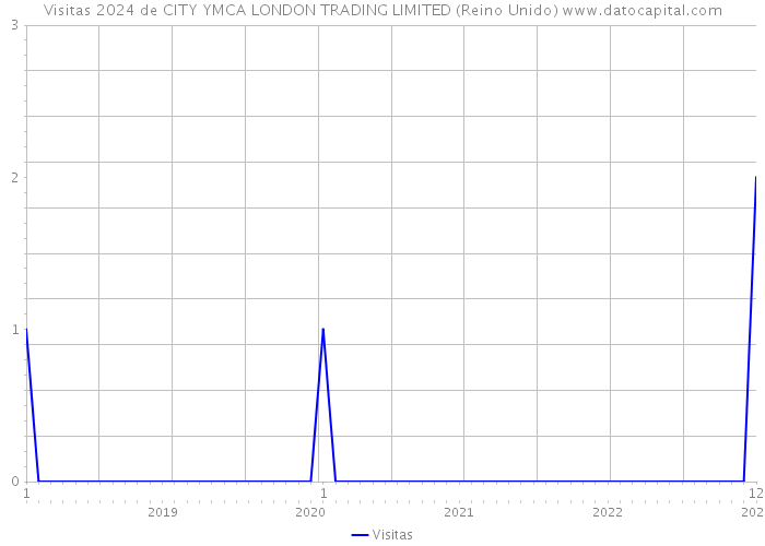 Visitas 2024 de CITY YMCA LONDON TRADING LIMITED (Reino Unido) 