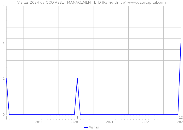 Visitas 2024 de GCO ASSET MANAGEMENT LTD (Reino Unido) 