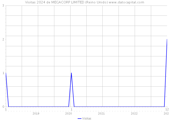 Visitas 2024 de MEGACORP LIMITED (Reino Unido) 