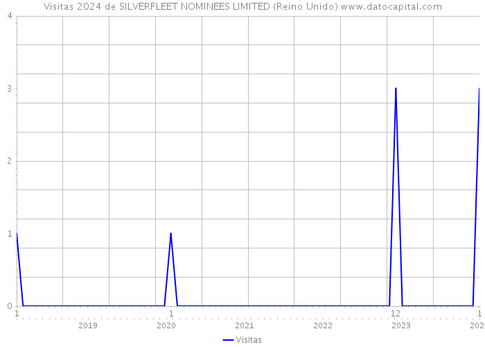 Visitas 2024 de SILVERFLEET NOMINEES LIMITED (Reino Unido) 