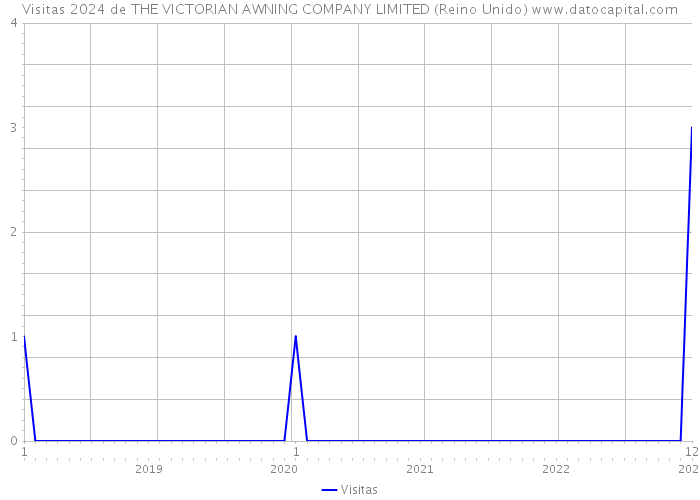 Visitas 2024 de THE VICTORIAN AWNING COMPANY LIMITED (Reino Unido) 