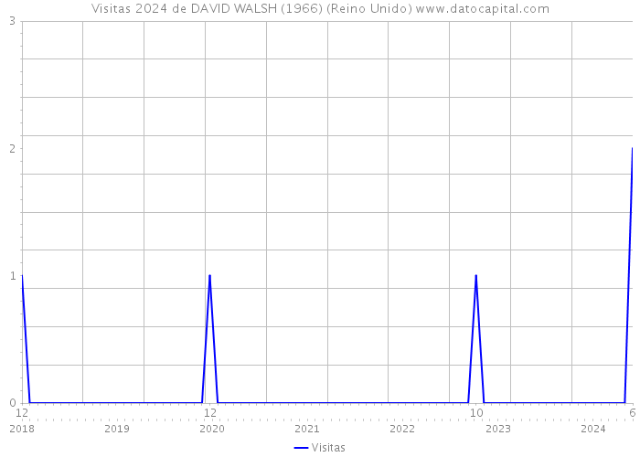 Visitas 2024 de DAVID WALSH (1966) (Reino Unido) 