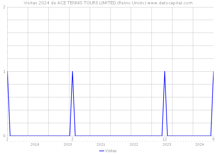 Visitas 2024 de ACE TENNIS TOURS LIMITED (Reino Unido) 