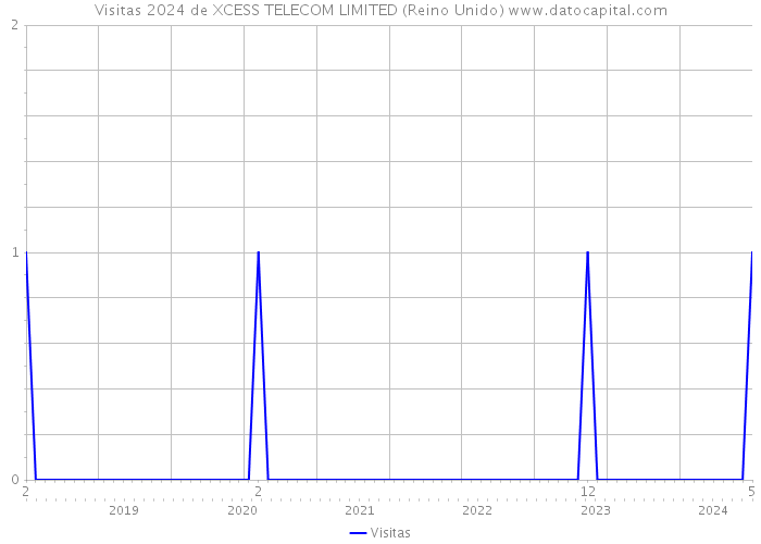 Visitas 2024 de XCESS TELECOM LIMITED (Reino Unido) 