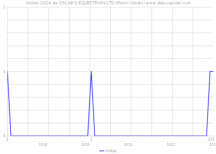 Visitas 2024 de OSCAR'S EQUESTRIAN LTD (Reino Unido) 