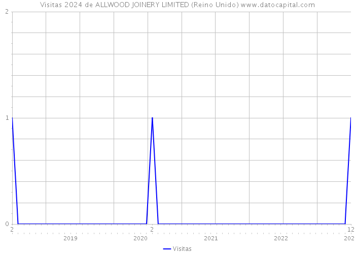 Visitas 2024 de ALLWOOD JOINERY LIMITED (Reino Unido) 