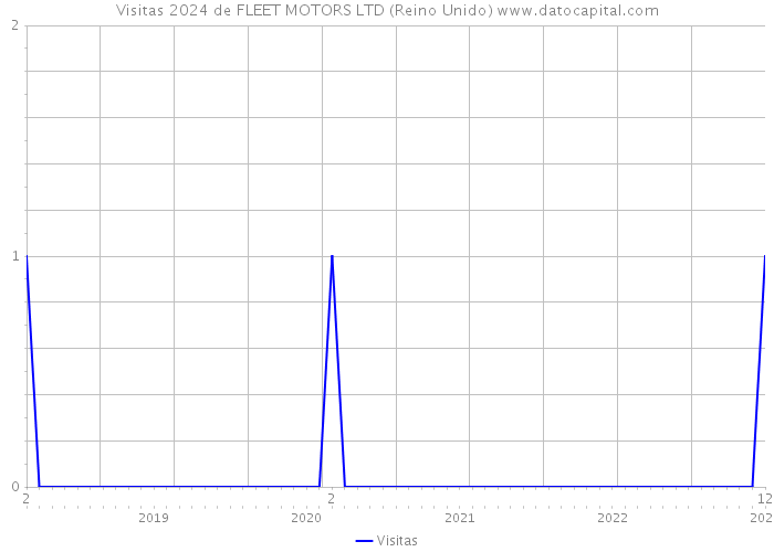 Visitas 2024 de FLEET MOTORS LTD (Reino Unido) 