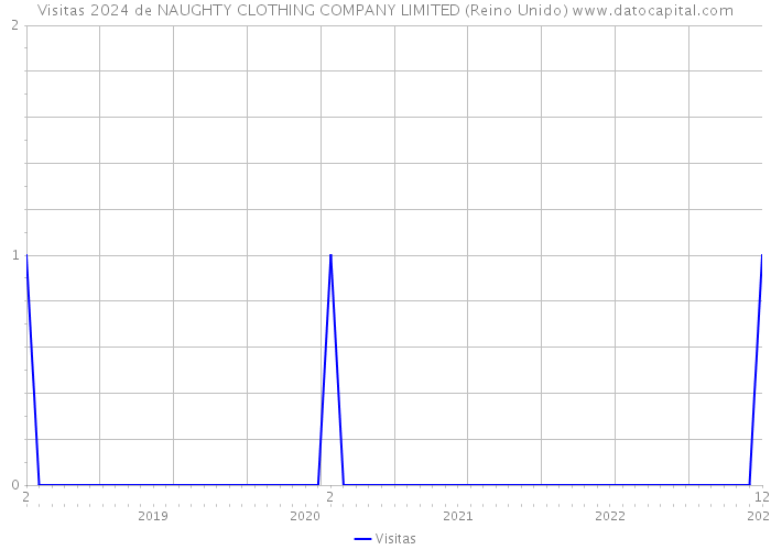 Visitas 2024 de NAUGHTY CLOTHING COMPANY LIMITED (Reino Unido) 