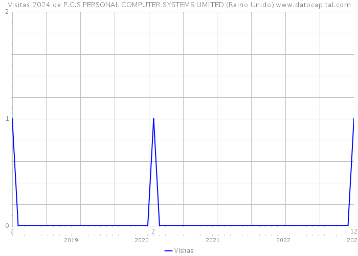 Visitas 2024 de P.C.S PERSONAL COMPUTER SYSTEMS LIMITED (Reino Unido) 
