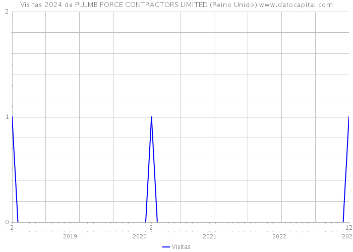Visitas 2024 de PLUMB FORCE CONTRACTORS LIMITED (Reino Unido) 