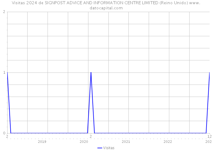 Visitas 2024 de SIGNPOST ADVICE AND INFORMATION CENTRE LIMITED (Reino Unido) 