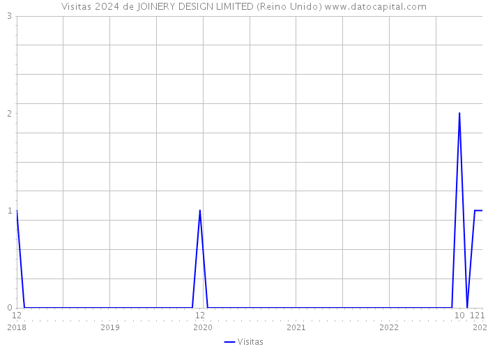 Visitas 2024 de JOINERY DESIGN LIMITED (Reino Unido) 