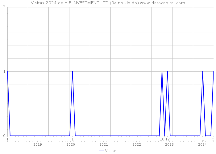 Visitas 2024 de HIE INVESTMENT LTD (Reino Unido) 