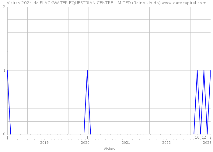 Visitas 2024 de BLACKWATER EQUESTRIAN CENTRE LIMITED (Reino Unido) 