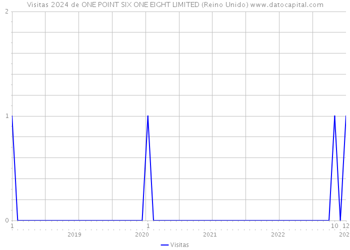 Visitas 2024 de ONE POINT SIX ONE EIGHT LIMITED (Reino Unido) 