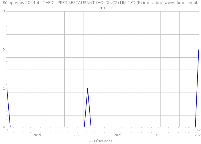 Búsquedas 2024 de THE CLIPPER RESTAURANT (HOLDINGS) LIMITED (Reino Unido) 