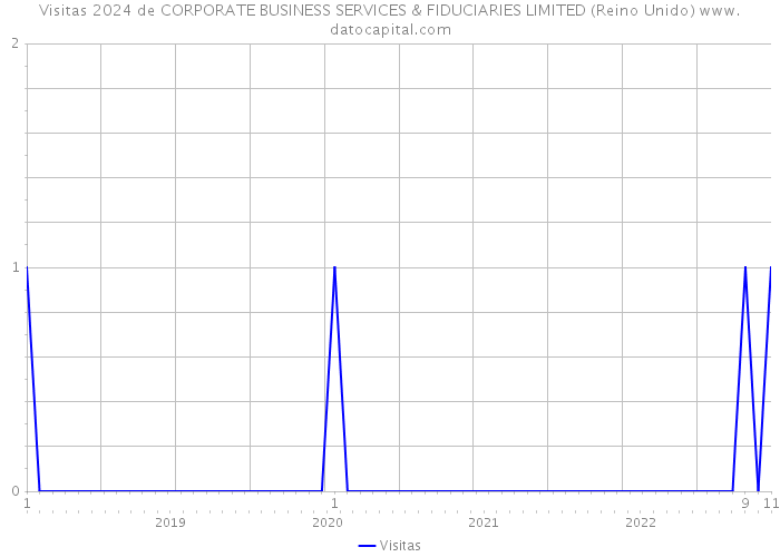 Visitas 2024 de CORPORATE BUSINESS SERVICES & FIDUCIARIES LIMITED (Reino Unido) 