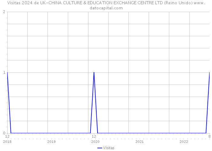 Visitas 2024 de UK-CHINA CULTURE & EDUCATION EXCHANGE CENTRE LTD (Reino Unido) 