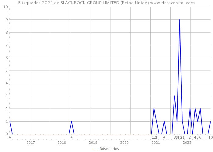 Búsquedas 2024 de BLACKROCK GROUP LIMITED (Reino Unido) 