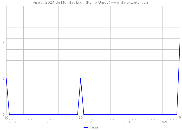 Visitas 2024 de Monday Eson (Reino Unido) 