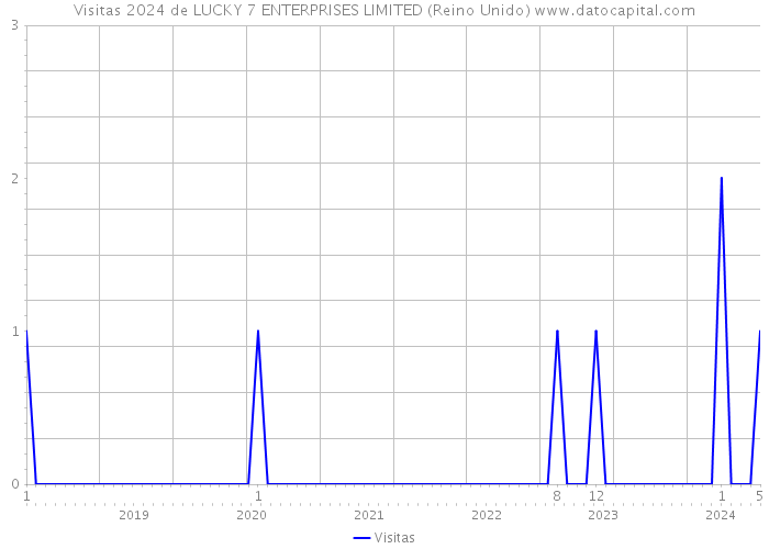 Visitas 2024 de LUCKY 7 ENTERPRISES LIMITED (Reino Unido) 